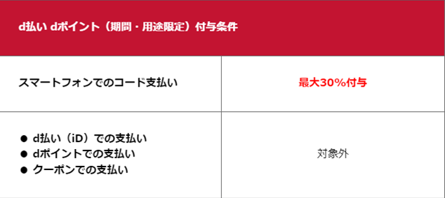 au&nbsp;d払い&nbsp;dポイント（期間・用途限定）付与条件