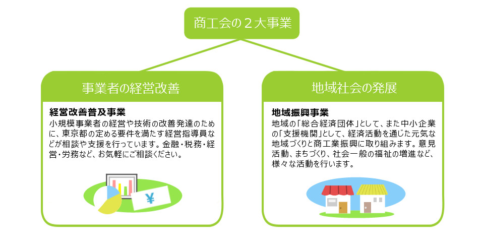 商工会の２大事業